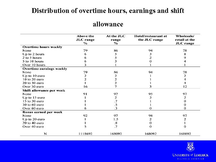 Distribution of overtime hours, earnings and shift allowance 