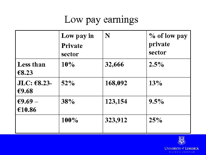 Low pay earnings Less than € 8. 23 JLC: € 8. 23€ 9. 68