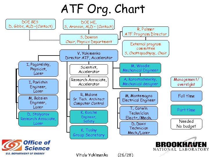 ATF Org. Chart DOE BES D. Gibbs, ALD –(Contact) DOE HE, S. Aronson, ALD