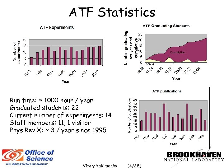 ATF Statistics Run time: ~ 1000 hour / year Graduated students: 22 Current number