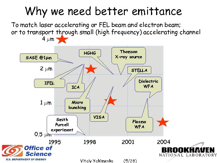 Why we need better emittance To match laser accelerating or FEL beam and electron