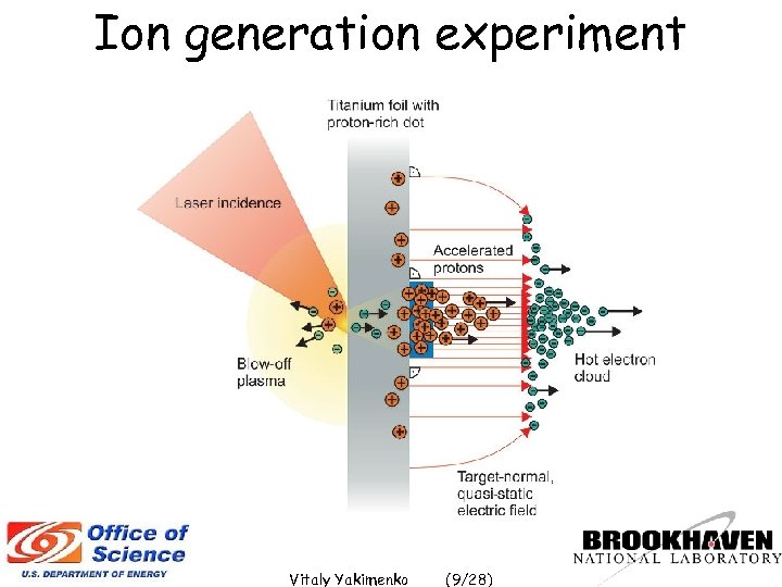 Ion generation experiment Vitaly Yakimenko (9/28) 