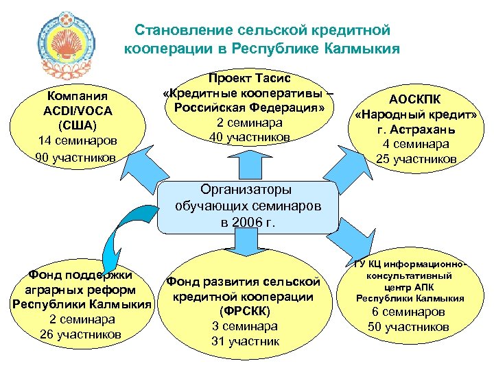 Становление сельской кредитной кооперации в Республике Калмыкия Компания ACDI/VOCA (CША) 14 семинаров 90 участников