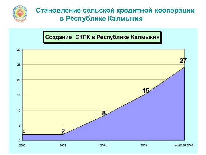 Становление сельской кредитной кооперации в Республике Калмыкия 