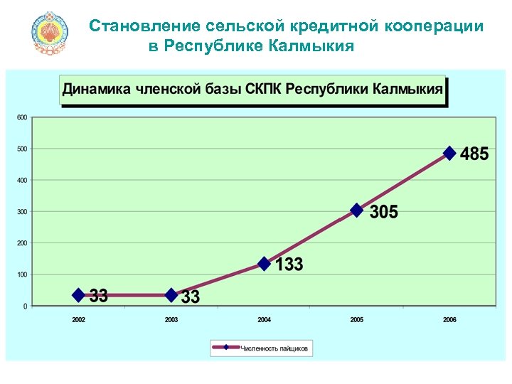 Становление сельской кредитной кооперации в Республике Калмыкия 