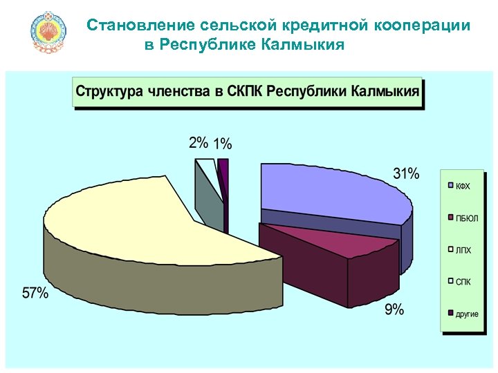 Становление сельской кредитной кооперации в Республике Калмыкия 