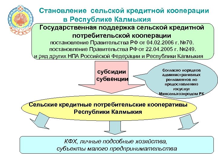 Постановление правительства республики калмыкия. Потребительский кооператив НПА. Постановление правительства Республики Калмыкия картинка. Нуждающихся в кредитных кооперативах в 1861.