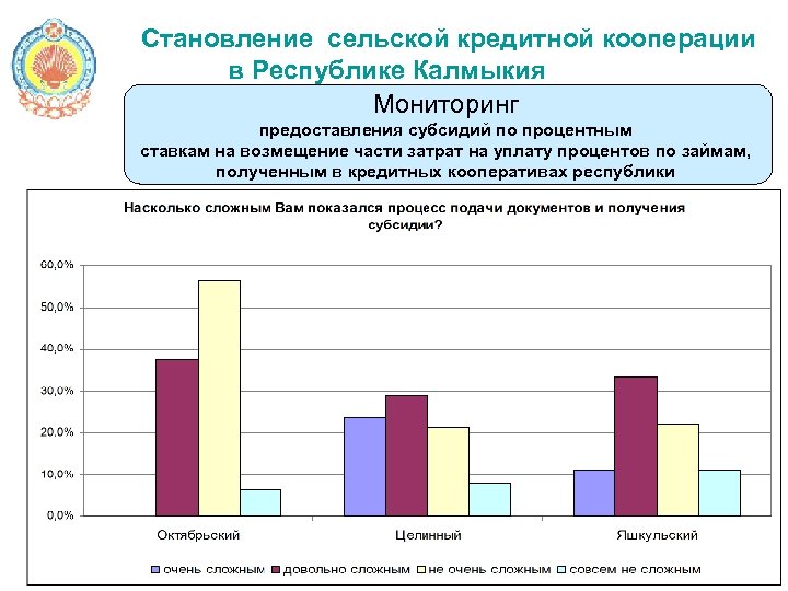 Становление сельской кредитной кооперации в Республике Калмыкия Мониторинг предоставления субсидий по процентным ставкам на