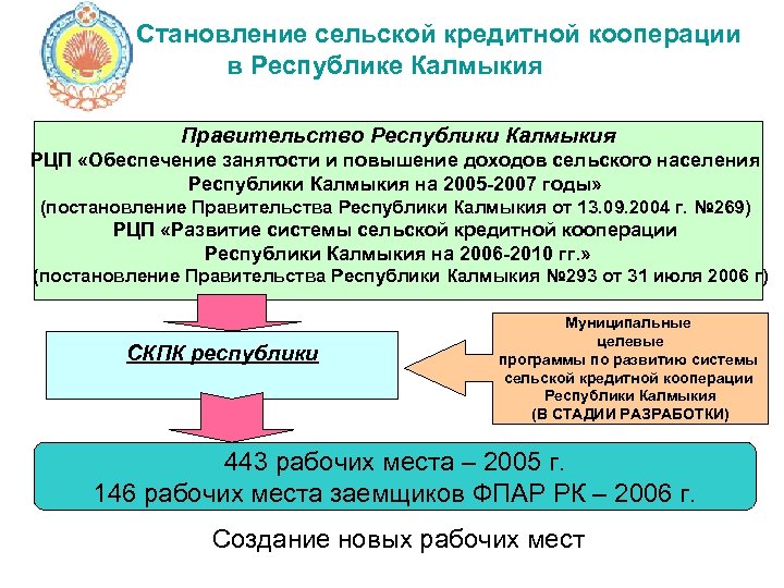 Закон республики калмыкия. Органы государственной власти Республики Калмыкия. Структура правительства Калмыкии. Постановление правительства Республики Калмыкия. Аппарат правительства Республики Калмыкия структура.