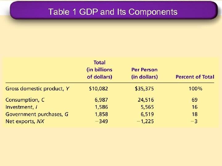Table 1 GDP and Its Components 