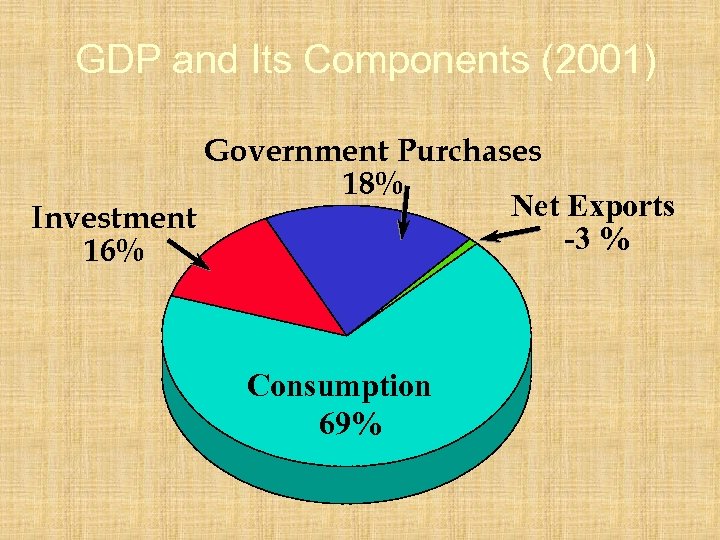 GDP and Its Components (2001) Government Purchases 18% Net Exports Investment -3 % 16%