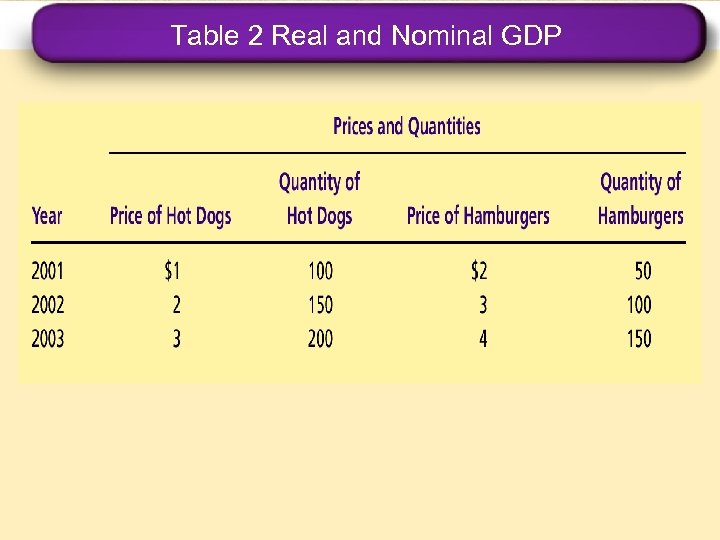 Table 2 Real and Nominal GDP 