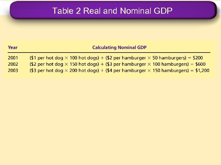 Table 2 Real and Nominal GDP 