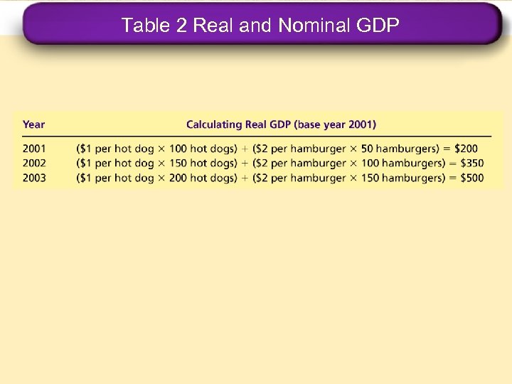 Table 2 Real and Nominal GDP 