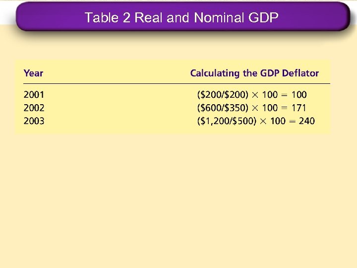 Table 2 Real and Nominal GDP 