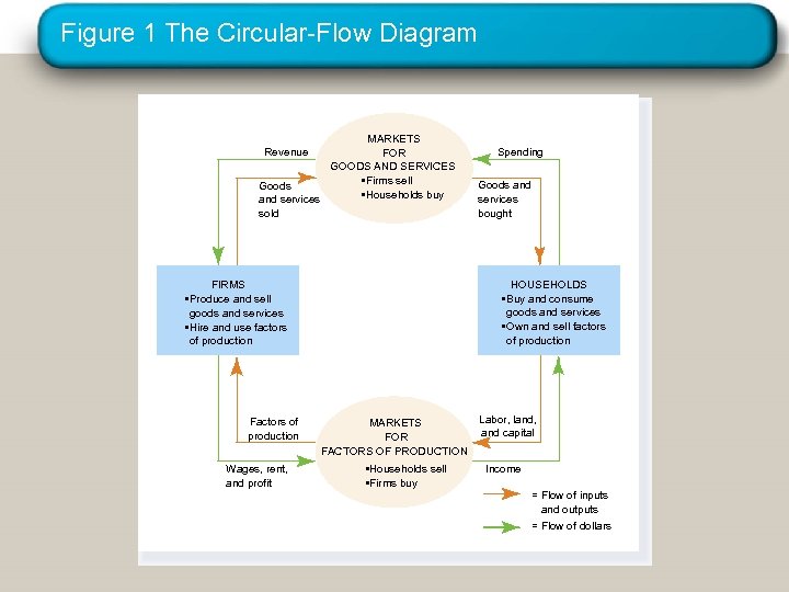 Figure 1 The Circular-Flow Diagram MARKETS FOR GOODS AND SERVICES • Firms sell Goods