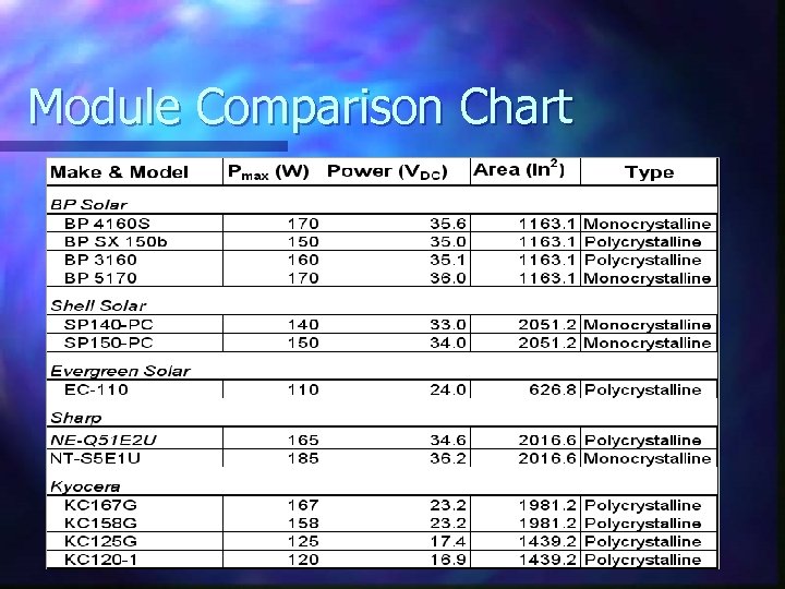 Module Comparison Chart 