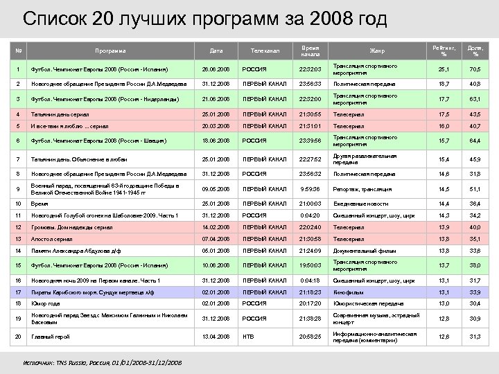 Проект телевидение списки первый канал