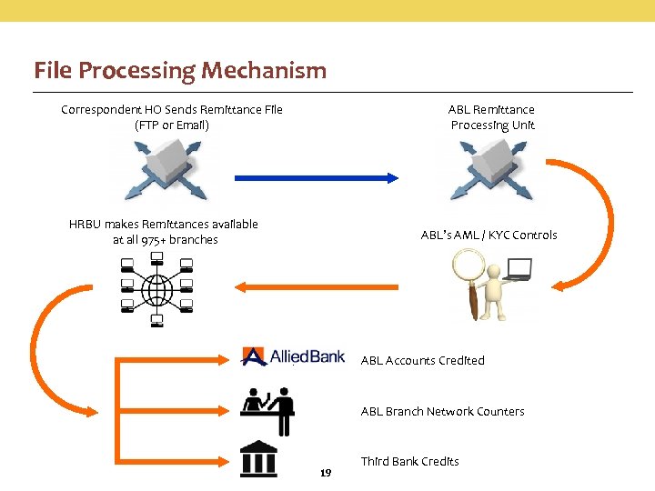 File Processing Mechanism Correspondent HO Sends Remittance File (FTP or Email) ABL Remittance Processing