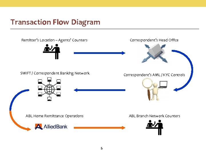 Transaction Flow Diagram Remitter’s Location – Agents’ Counters Correspondent’s Head Office SWIFT / Correspondent
