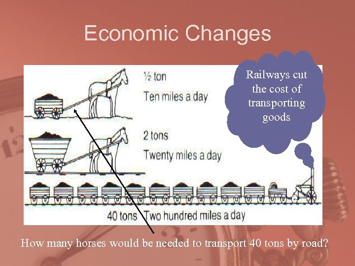 Economic Changes Railways cut the cost of transporting goods How many horses would be
