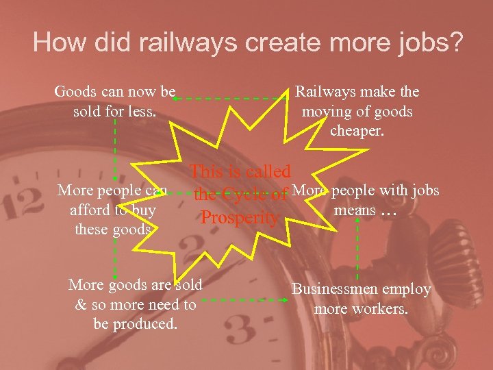 How did railways create more jobs? Goods can now be sold for less. Railways