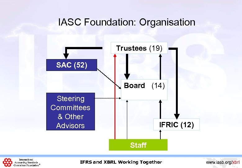 IASC Foundation: Organisation Trustees (19) SAC (52) Board (14) Steering Committees & Other Advisors