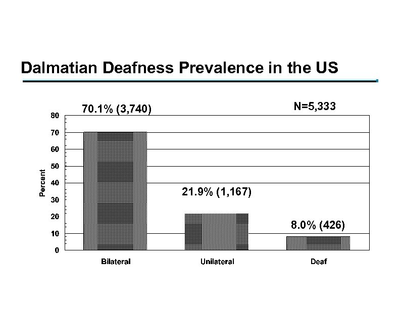 Dalmatian Deafness Prevalence in the US N=5, 333 70. 1% (3, 740) 21. 9%