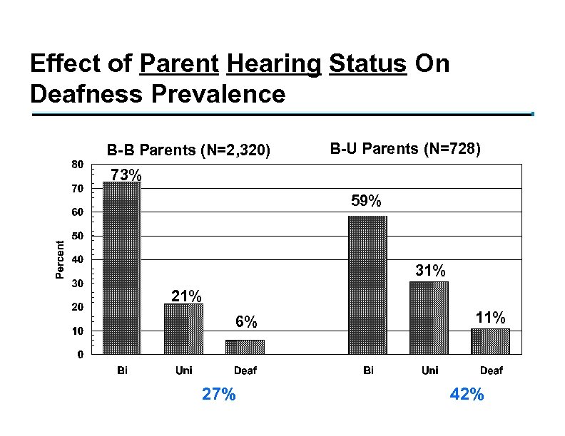 Effect of Parent Hearing Status On Deafness Prevalence B-B Parents (N=2, 320) B-U Parents