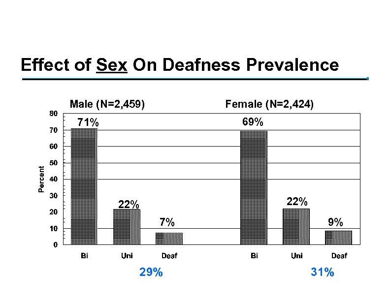 Effect of Sex On Deafness Prevalence Male (N=2, 459) Female (N=2, 424) 69% 71%