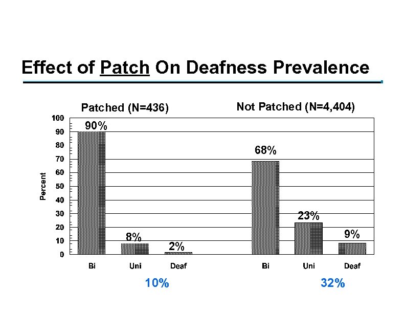 Effect of Patch On Deafness Prevalence Not Patched (N=4, 404) Patched (N=436) 90% 68%