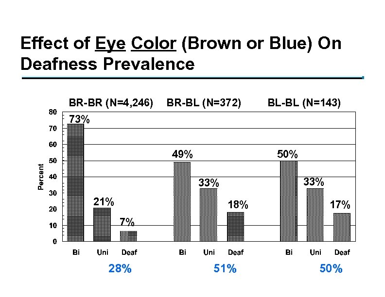 Effect of Eye Color (Brown or Blue) On Deafness Prevalence BR-BR (N=4, 246) BR-BL