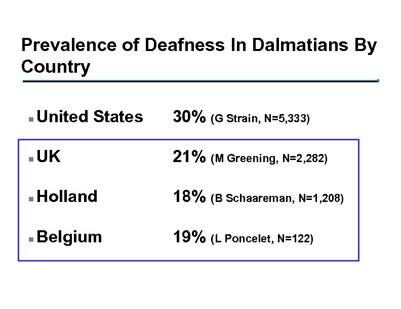 Prevalence of Deafness In Dalmatians By Country n United States 30% (G Strain, N=5,