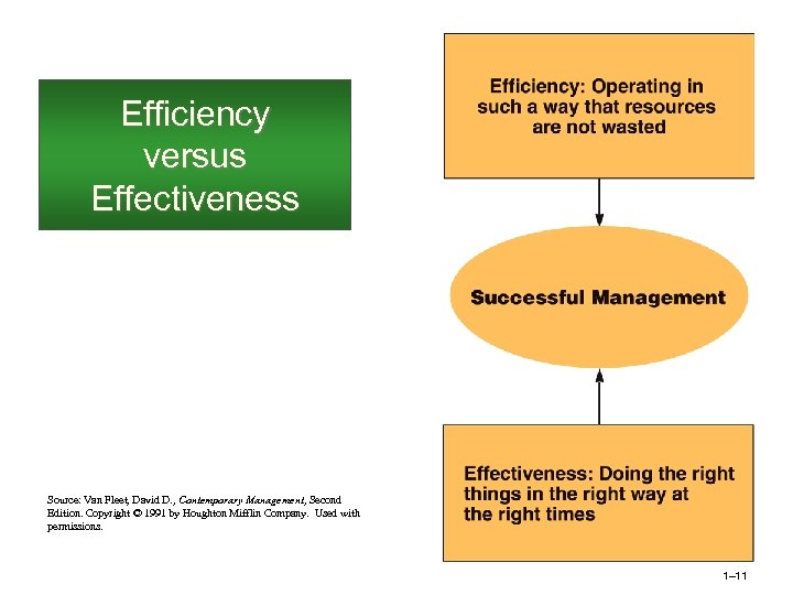 Efficiency versus Effectiveness Source: Van Fleet, David D. , Contemporary Management, Second Edition. Copyright