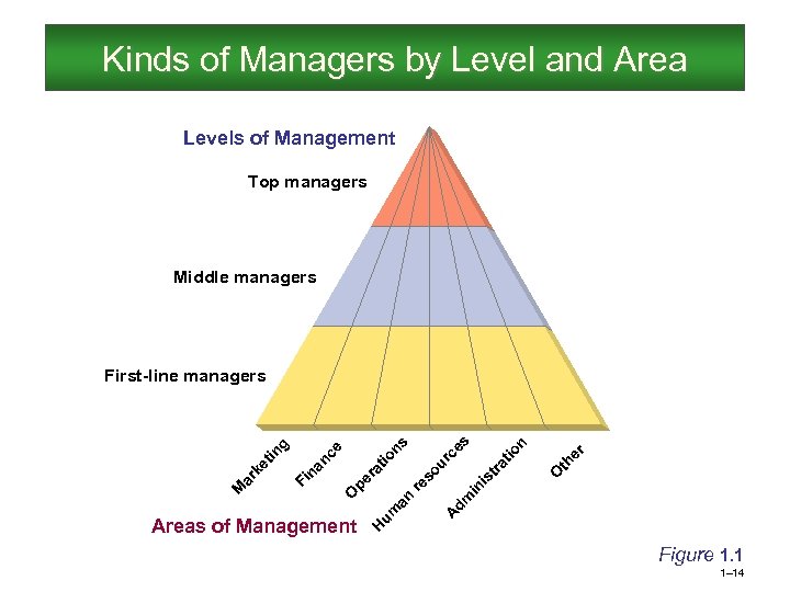 Kinds of Managers by Level and Area Levels of Management Top managers Middle managers