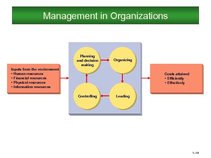 Management in Organizations Planning and decision making Organizing Inputs from the environment • Human
