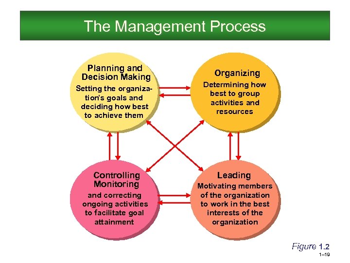The Management Process Planning and Decision Making Setting the organization’s goals and deciding how