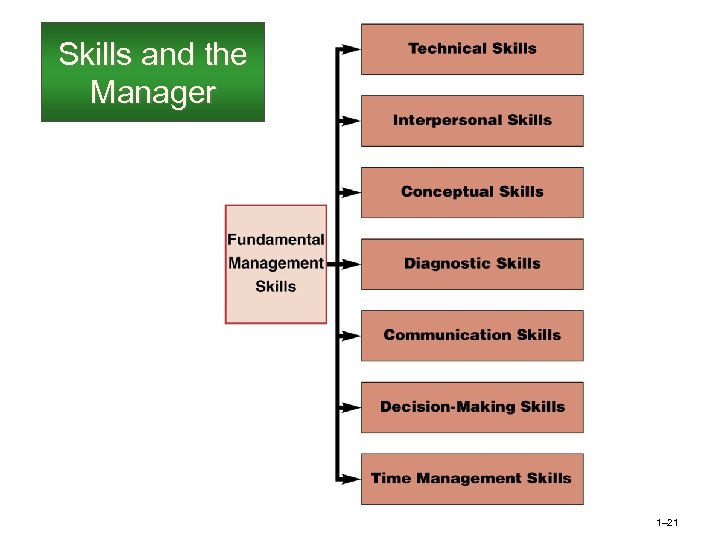 Skills and the Manager 1– 21 
