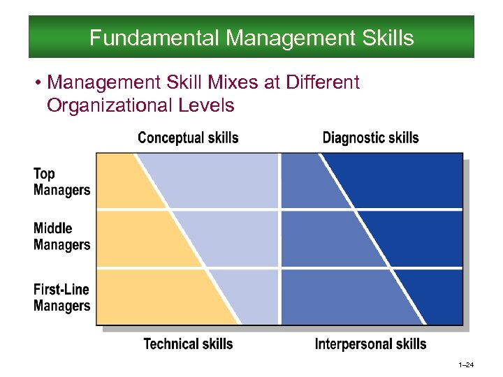 Fundamental Management Skills • Management Skill Mixes at Different Organizational Levels 1– 24 