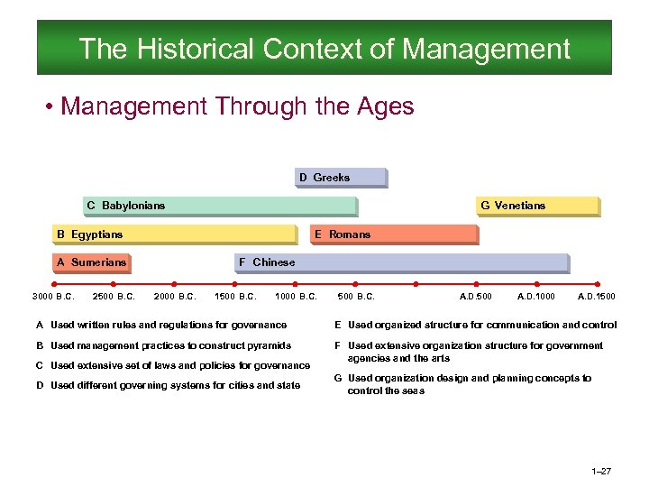 The Historical Context of Management • Management Through the Ages D Greeks C Babylonians