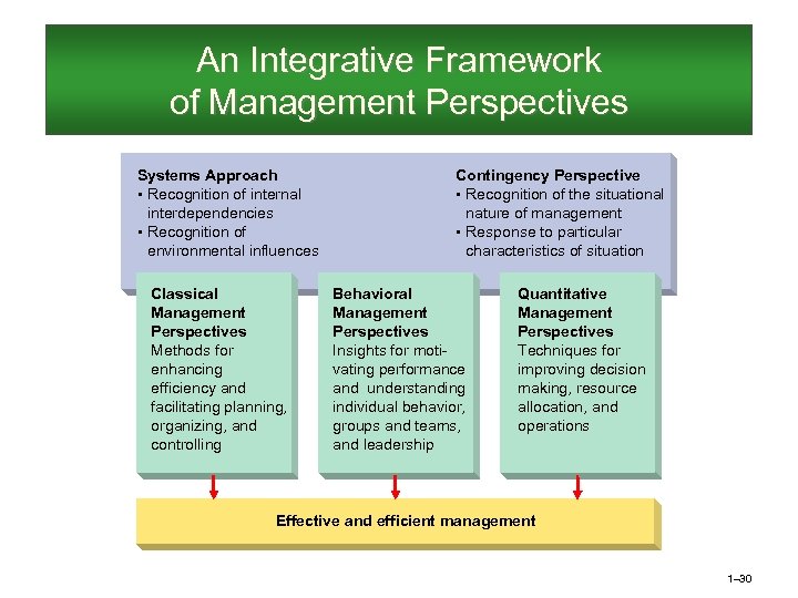 An Integrative Framework of Management Perspectives Systems Approach • Recognition of internal interdependencies •