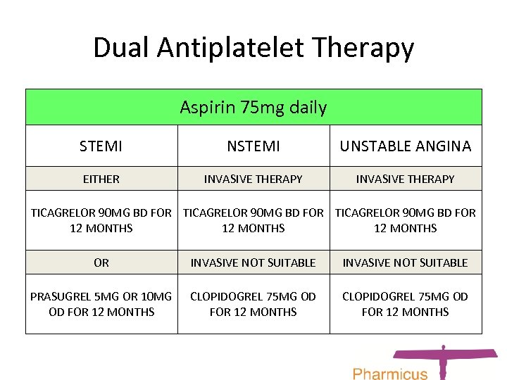 Dual Antiplatelet Therapy Aspirin 75 mg daily STEMI NSTEMI UNSTABLE ANGINA EITHER INVASIVE THERAPY