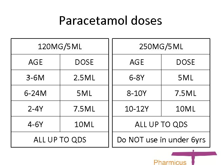 Paracetamol doses 120 MG/5 ML 250 MG/5 ML AGE DOSE 3 -6 M 2.