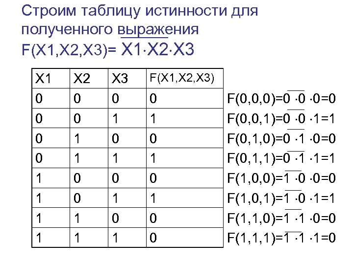 Строим таблицу истинности для полученного выражения F(X 1, X 2, X 3)= X 1