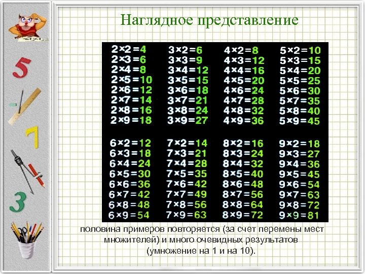 Наглядное представление половина примеров повторяется (за счет перемены мест множителей) и много очевидных результатов