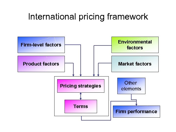 International pricing framework Firm-level factors Environmental factors Product factors Market factors Pricing strategies Terms