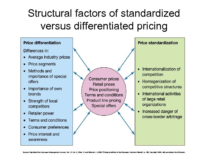 Structural factors of standardized versus differentiated pricing Source: Reprinted from European Management Journal ,