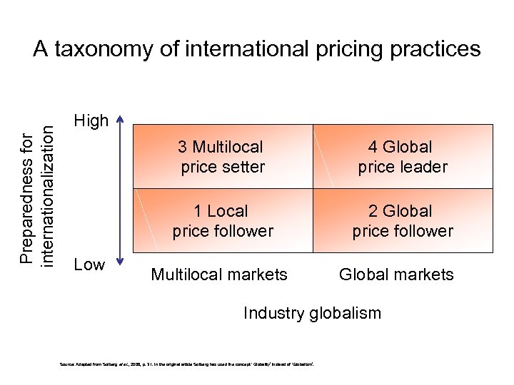 Preparedness for internationalization A taxonomy of international pricing practices High 3 Multilocal price setter