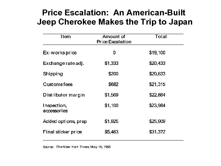 Price Escalation: An American-Built Jeep Cherokee Makes the Trip to Japan 