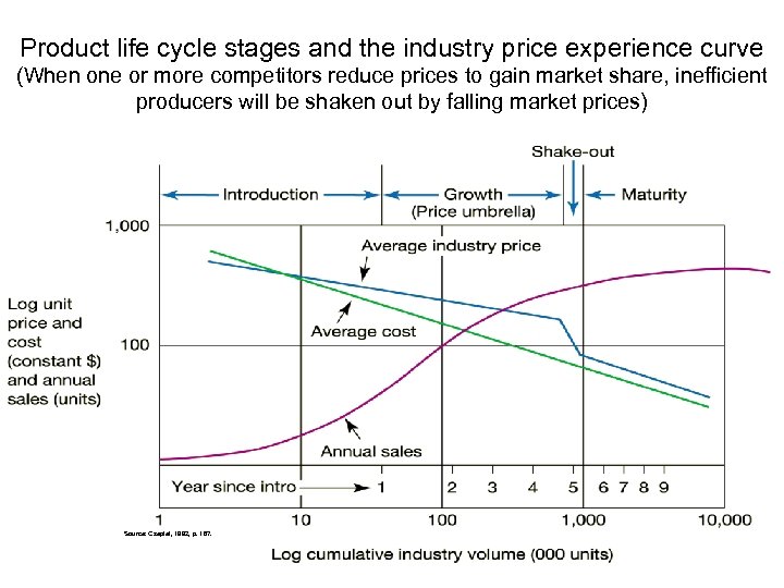 Product life cycle stages and the industry price experience curve (When one or more